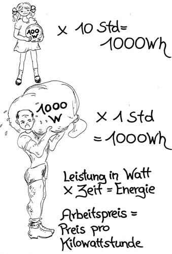 Leistung Energie und Zeit