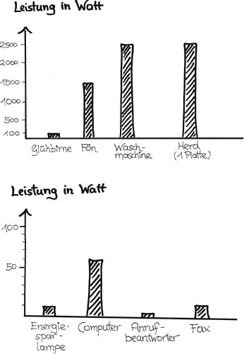 Leistungen im Vergleich