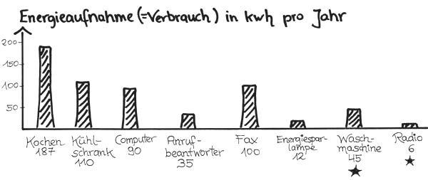 Energieaufnahme im Vergleich