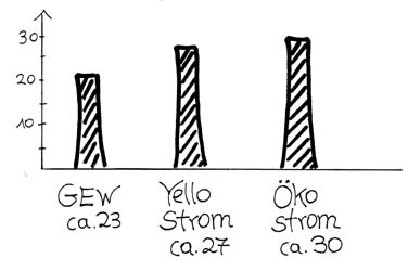Diagramm für Kosten pro Monat